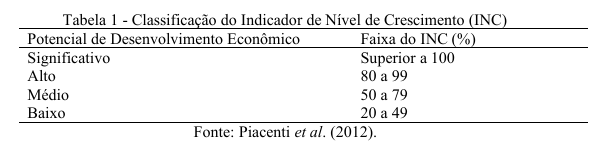 Tabela 1 - Classificação do Indicador de Nível de Crescimento (INC)